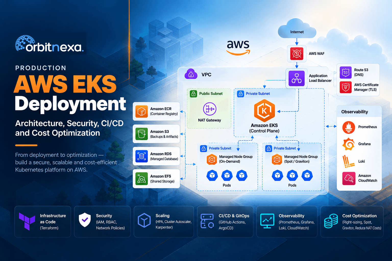 Production AWS EKS Deployment: Architecture, Security, CI/CD and Cost Optimization